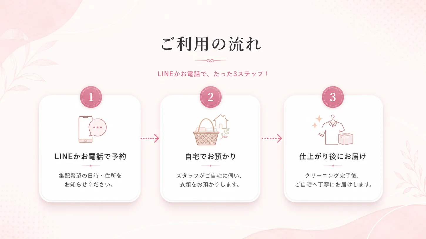 無料集配サービスのご利用の流れ。予約、お預かり、お届けの3ステップ